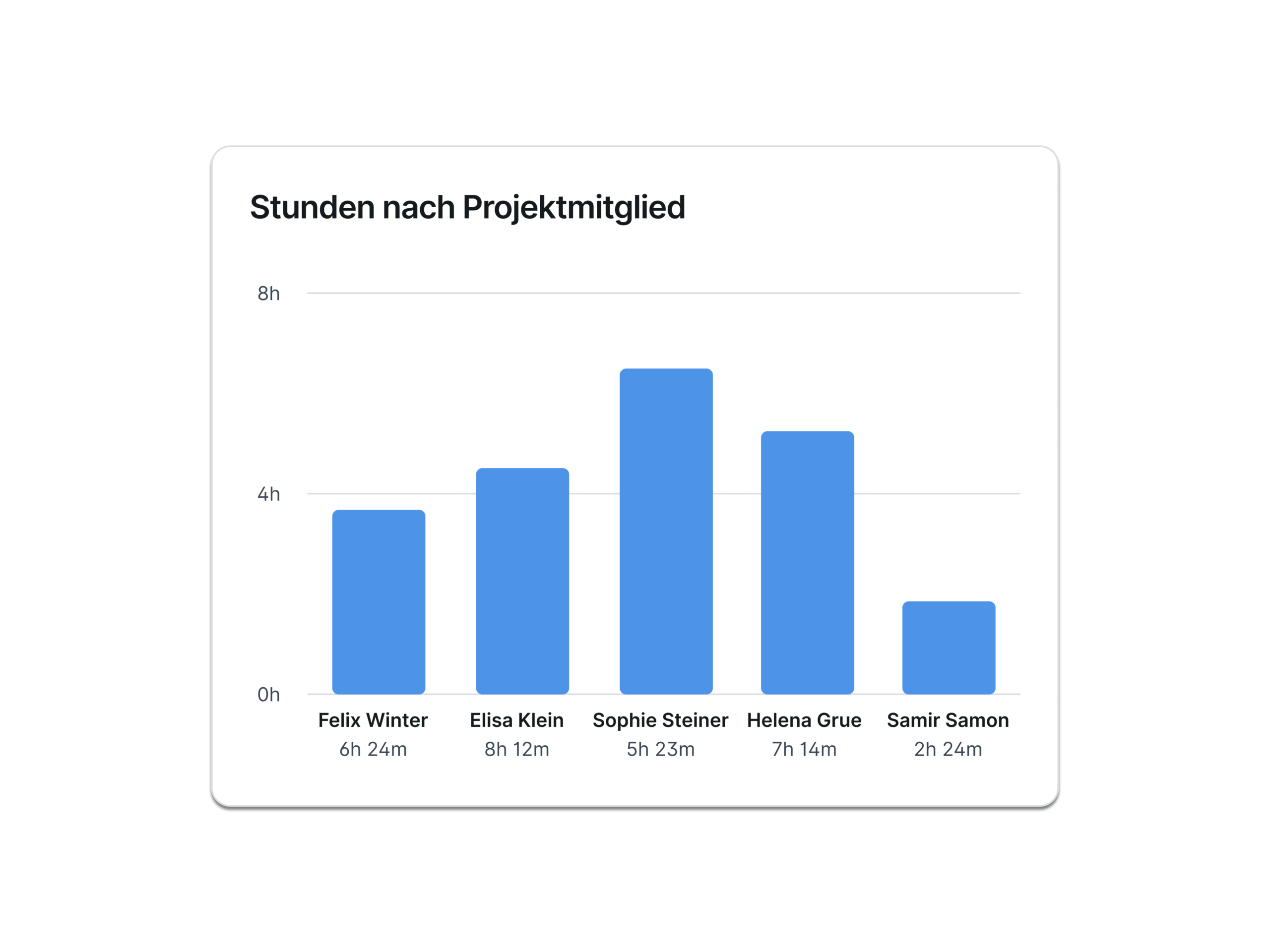 graphic stunden pro mitglied deutsch